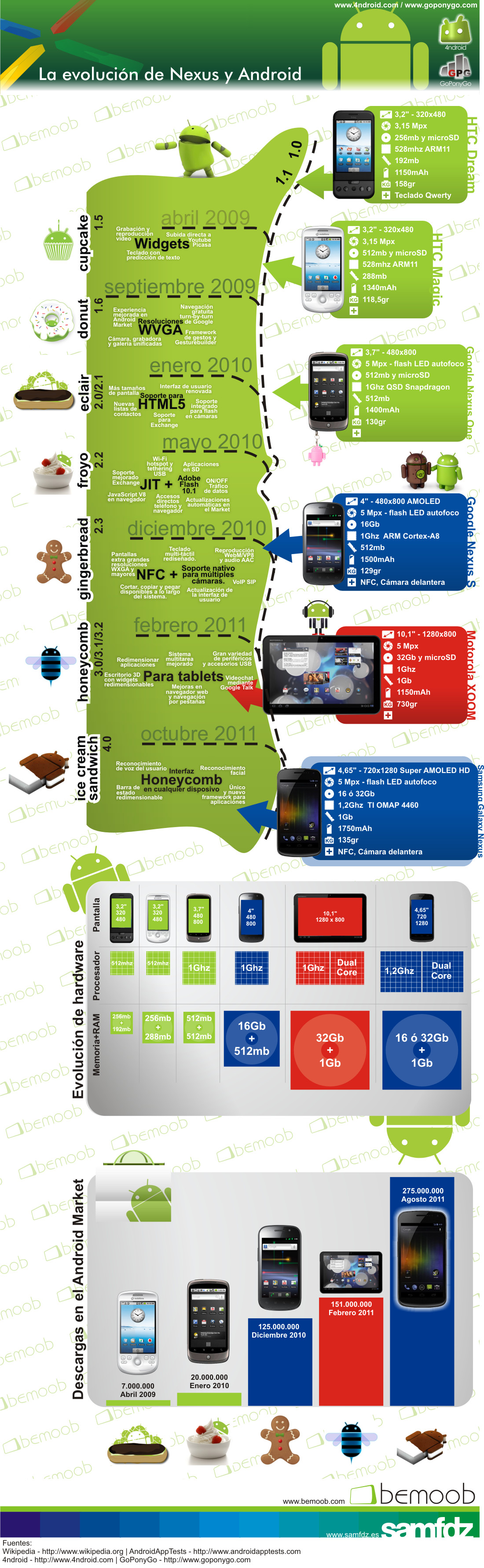 Espectacular Infografía De La Evolución De Android Y Los Nexus Islabit 1954