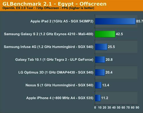 Estudio nombra al Samsung Galaxy S II el móvil más potente del planeta