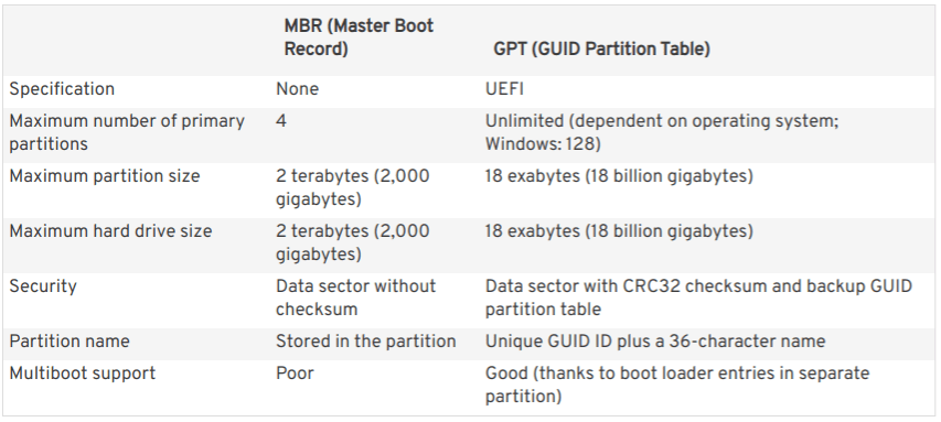 Una Comparación Entre Las Particiones Mbr Y Gpt Islabit 9694